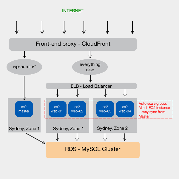 AWS architecture for high availability and enterprise scale WordPress