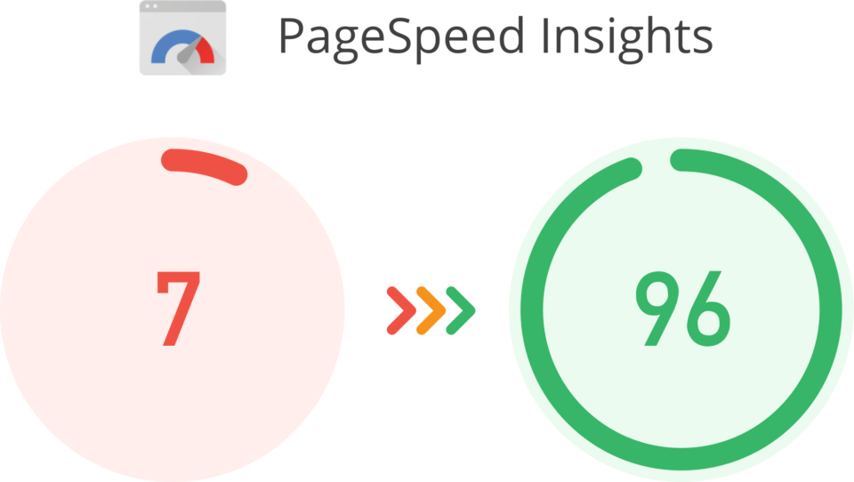 Pagespeed Improvement for Boss Hunting Page speed score from 7 to 96 improvement