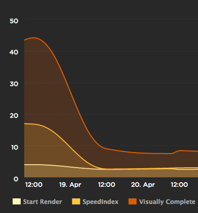 Crikey before and after pageload Speedcurve Monitoring showing page load times