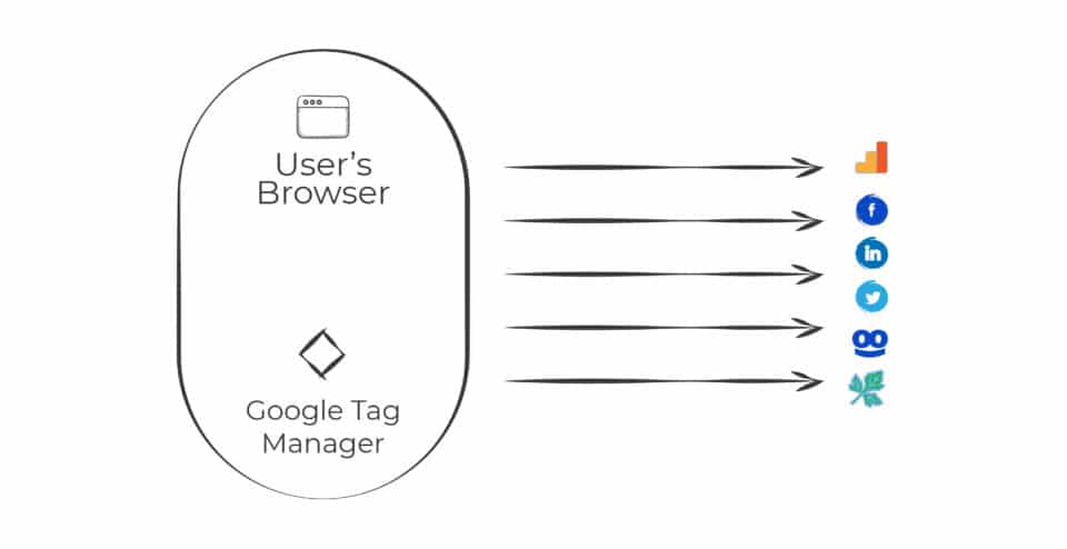 Google Tag Manager (GTM) Server-Side Tagging