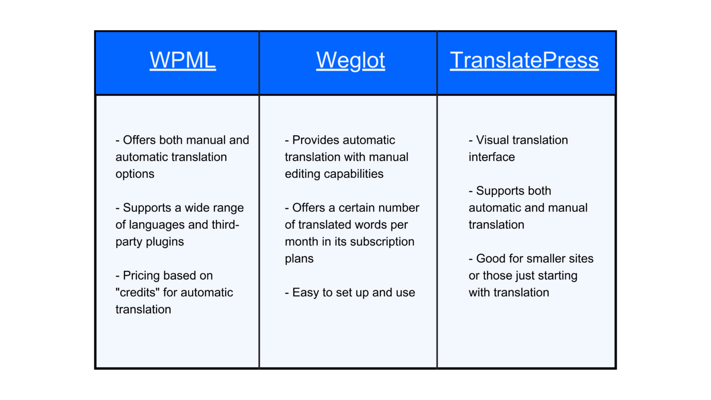 Table comparing WPML, Weglot and TranslatePress