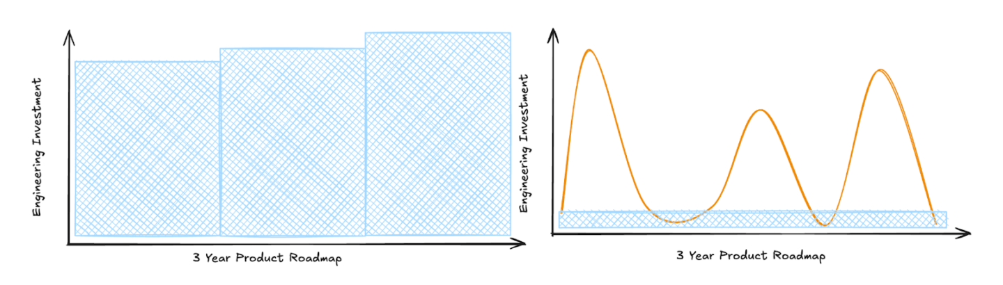 Two charts showing inhouse teams having a constant cost base, and a more hybrid model where expenditure is more flexible. 