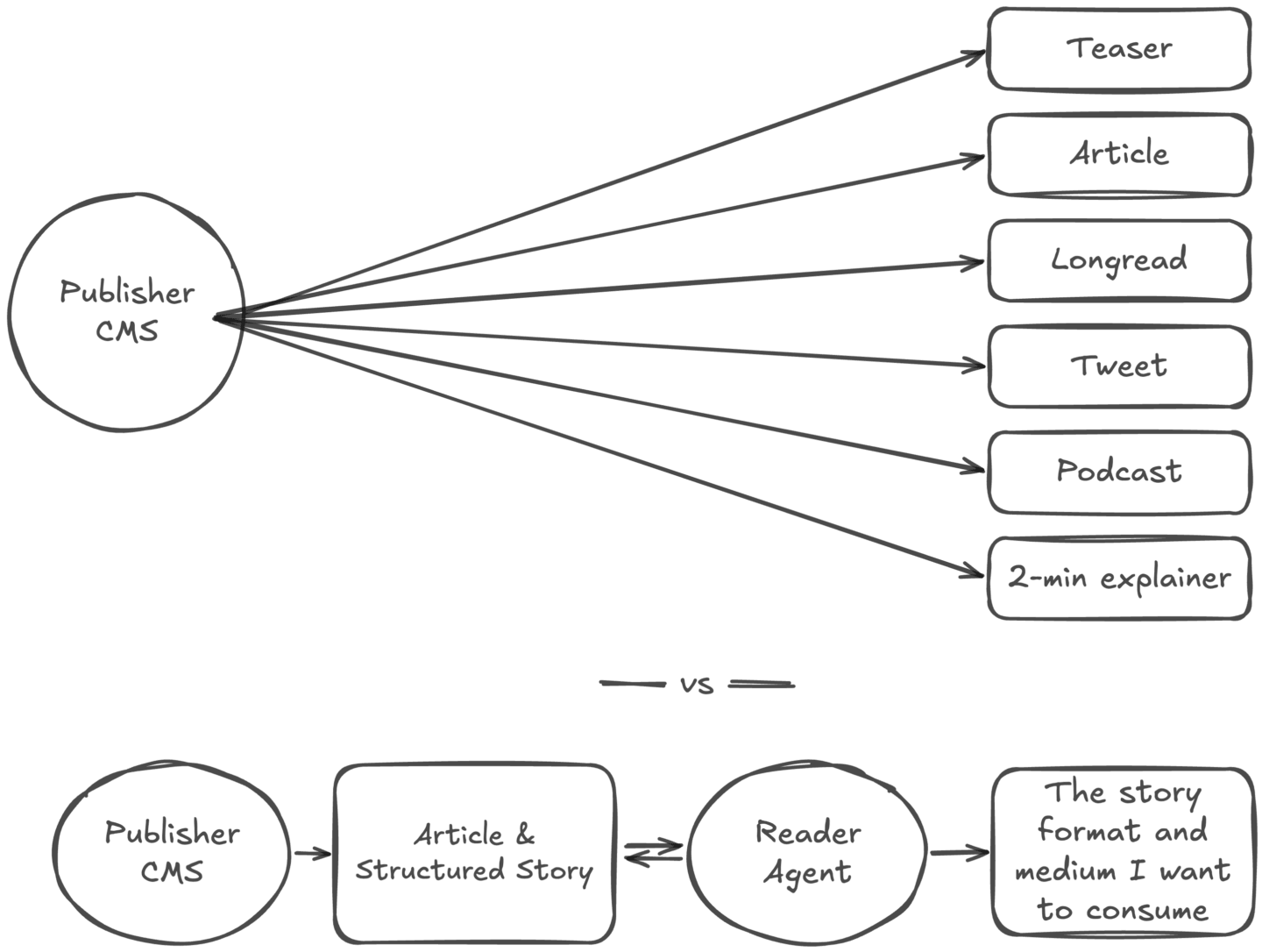 A graph showing two different approaches to liquid content for a media publisher. One is CMS generated. The other is using the CMS as the hub with structured content, and a reader agent doing the formatting. 