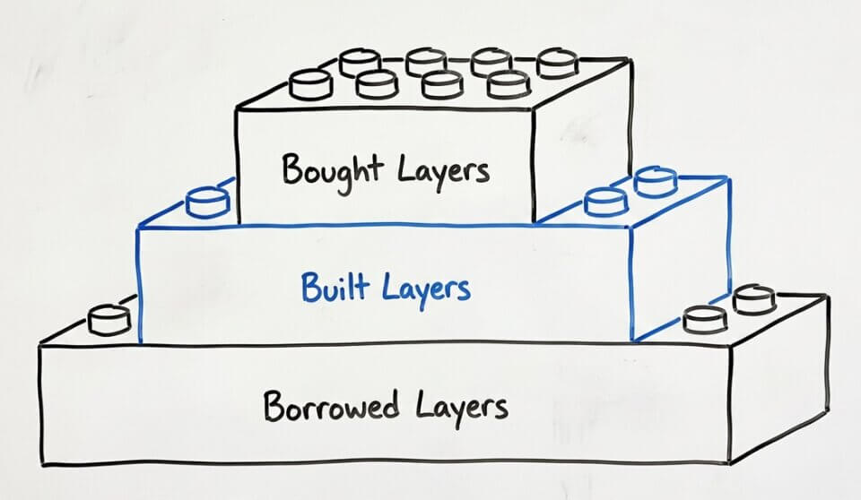 Three layers, Bought Layers, Built Layers and Borrowed Layers.